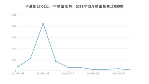 2022年10月华晨新日i03销量数据发布 共卖了16台