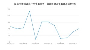 2022年10月起亚K3新能源销量多少？ 在韩系车中排名怎么样？