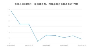2022年10月东风小康K07S销量多少？ 在哪个城市卖得最好？