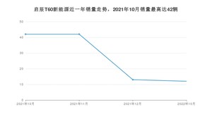 2022年10月东风启辰启辰T60新能源销量数据发布 共卖了12台