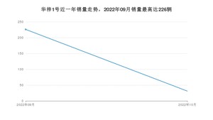 2022年10月华梓汽车华梓1号销量数据发布 共卖了31台