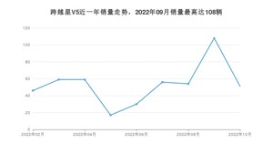 2022年10月长安跨越跨越星V5销量多少？ 在哪个城市卖得最好？