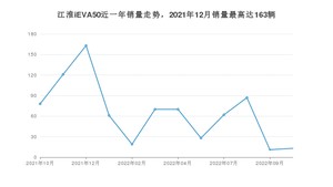 2022年10月江淮iEVA50销量多少？ 在哪个城市卖得最好？