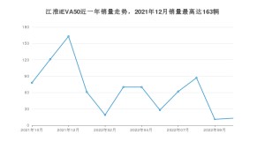 2022年10月江淮iEVA50销量多少？ 在哪个城市卖得最好？