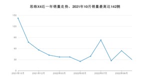 2022年10月思皓X4销量多少？ 在自主车中排名怎么样？