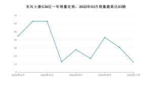 2022年10月东风小康C36销量如何？ 在微面车型中排名怎么样？