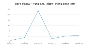 2022年10月国机智骏GX5销量多少？ 在自主车中排名怎么样？