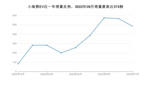 2022年10月SRM鑫源小海狮EV销量如何？ 在微面车型中排名怎么样？