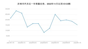 济南市11月汽车销量数据发布 Model Y排名第一(2022年)