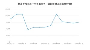 11月青岛市汽车销量情况如何? Model Y排名第一(2022年)