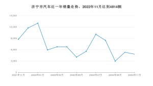 11月济宁市汽车销量数据统计 哪吒V排名第一(2022年)