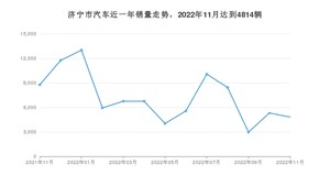 11月济宁市汽车销量数据统计 哪吒V排名第一(2022年)