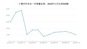 十堰市11月汽车销量 风光E1排名第一(2022年)