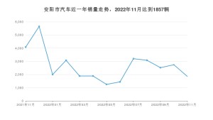 11月安阳市汽车销量情况如何? 哪吒V排名第一(2022年)
