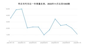 枣庄市11月汽车销量数据发布 海豚排名第一(2022年)