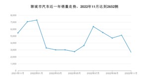 聊城市11月汽车销量 ID.6 CROZZ排名第一(2022年)