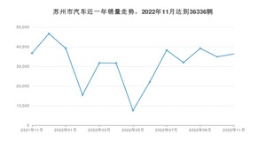 11月苏州市汽车销量数据统计 Model Y排名第一(2022年)