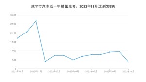 咸宁市11月汽车销量 宋Pro新能源排名第一(2022年)