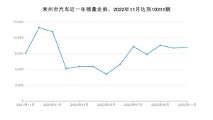 常州市11月汽车销量 Model Y排名第一(2022年)