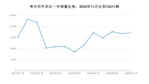 常州市11月汽车销量 Model Y排名第一(2022年)