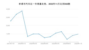 孝感市11月汽车销量 凯美瑞排名第一(2022年)