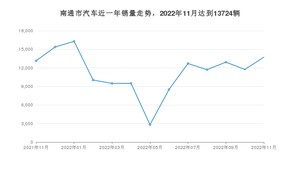 11月南通市汽车销量情况如何? Model Y排名第一(2022年)