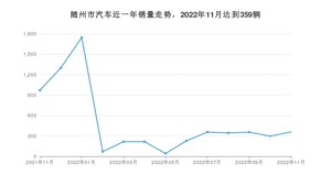 随州市11月汽车销量 雷凌排名第一(2022年)