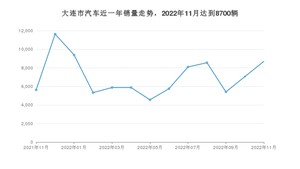 11月大连市汽车销量数据统计 卡罗拉排名第一(2022年)