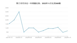 11月荆门市汽车销量数据统计 凯美瑞排名第一(2022年)
