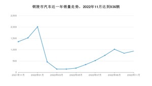 铜陵市11月汽车销量数据发布 凯美瑞排名第一(2022年)
