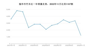 11月榆林市汽车销量数据统计 RAV4荣放排名第一(2022年)