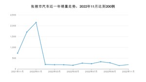 11月张掖市汽车销量情况如何? 哈弗H6排名第一(2022年)