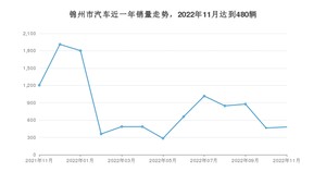 11月锦州市汽车销量数据统计 本田CR-V排名第一(2022年)