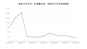 酒泉市11月汽车销量数据发布 长安CS55 PLUS排名第一(2022年)