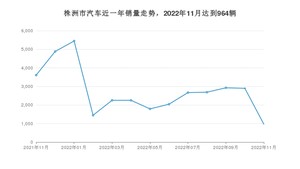 株洲市11月汽车销量数据发布 北京EU5排名第一(2022年)