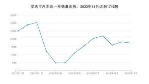 宝鸡市11月汽车销量数据发布 帝豪新能源排名第一(2022年)