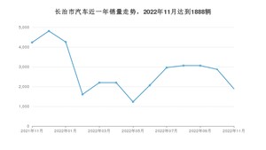 11月长治市汽车销量情况如何? 桑塔纳排名第一(2022年)