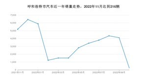 呼和浩特市11月汽车销量统计 帕萨特排名第一(2022年)