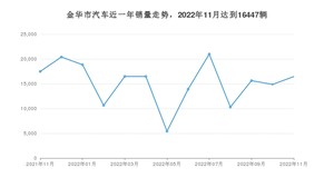 金华市11月汽车销量数据发布 Model Y排名第一(2022年)