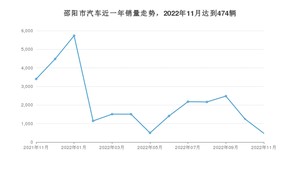 邵阳市11月汽车销量数据发布 元PLUS排名第一(2022年)