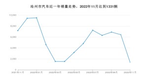 11月沧州市汽车销量数据统计 朗逸排名第一(2022年)