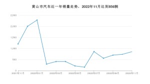 11月黄山市汽车销量数据统计 君威排名第一(2022年)