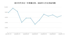 11月湖州市汽车销量情况如何? Model Y排名第一(2022年)