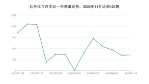 牡丹江市11月汽车销量数据发布 本田CR-V排名第一(2022年)