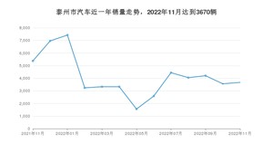 11月泰州市汽车销量数据统计 Model Y排名第一(2022年)
