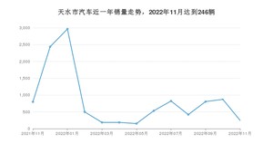 11月天水市汽车销量数据统计 长安CS55 PLUS排名第一(2022年)