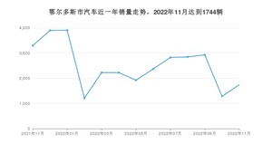 鄂尔多斯市11月汽车销量数据发布 大蚂蚁排名第一(2022年)