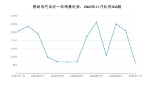 晋城市11月汽车销量 桑塔纳排名第一(2022年)