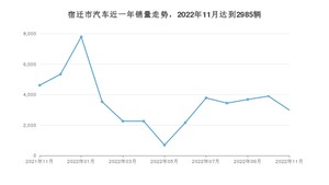 宿迁市11月汽车销量 凯美瑞排名第一(2022年)