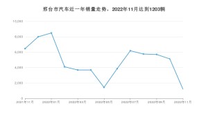 邢台市11月汽车销量数据发布 秦PLUS排名第一(2022年)